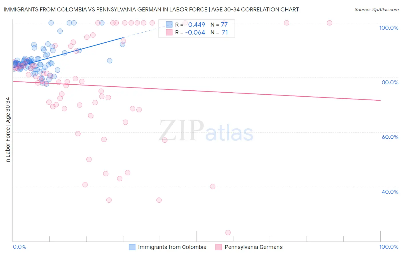Immigrants from Colombia vs Pennsylvania German In Labor Force | Age 30-34