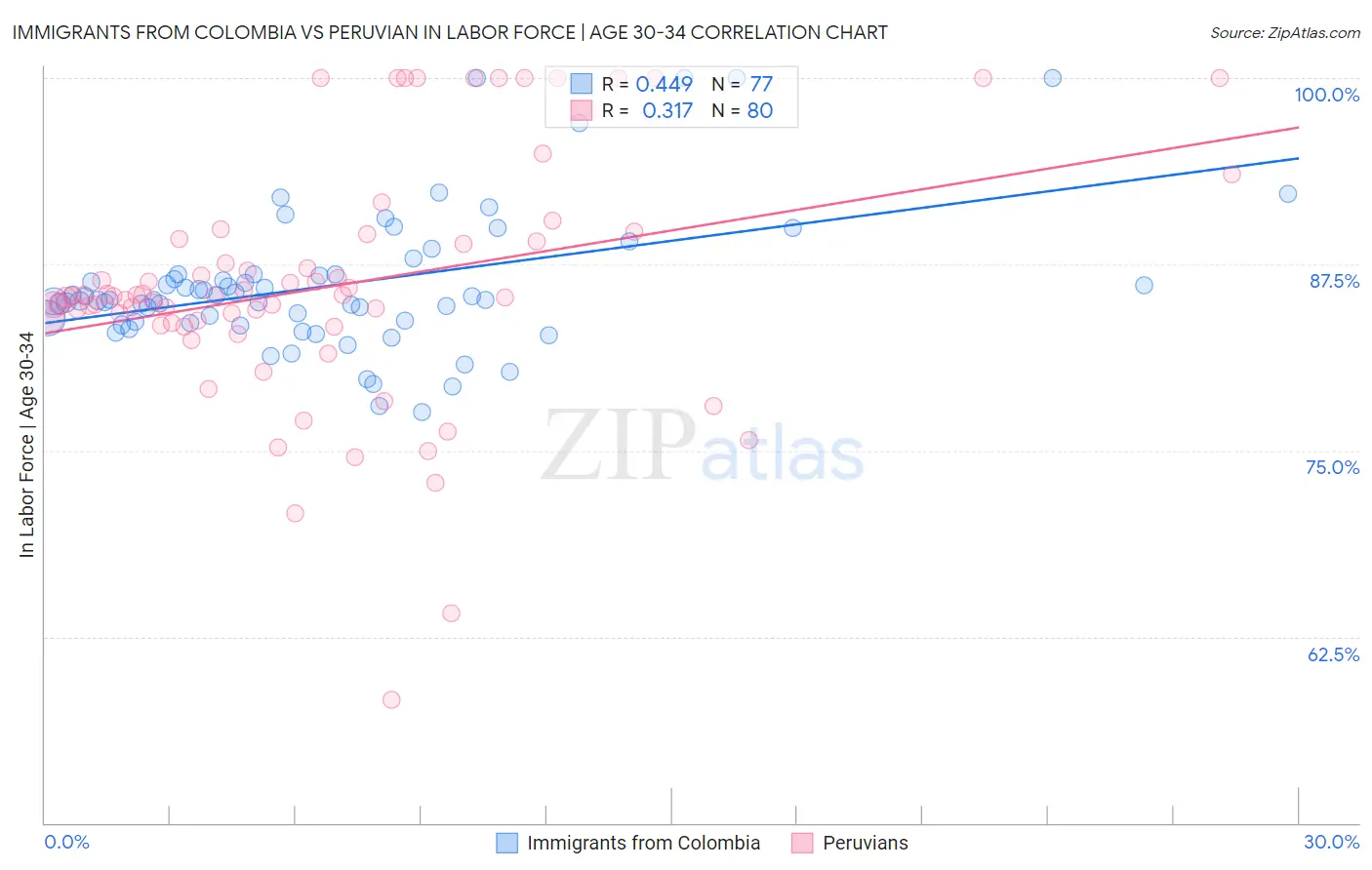 Immigrants from Colombia vs Peruvian In Labor Force | Age 30-34