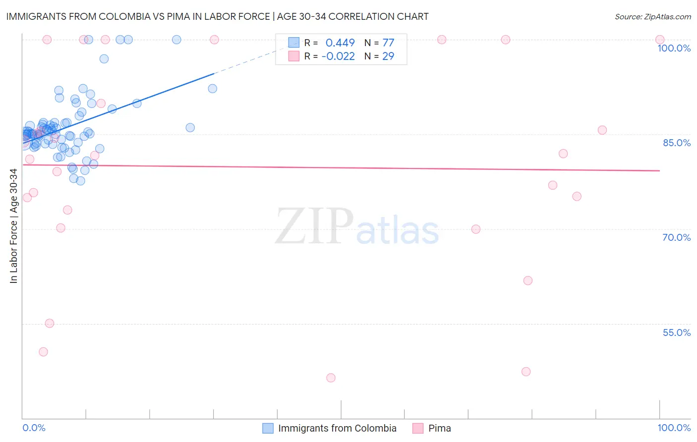 Immigrants from Colombia vs Pima In Labor Force | Age 30-34