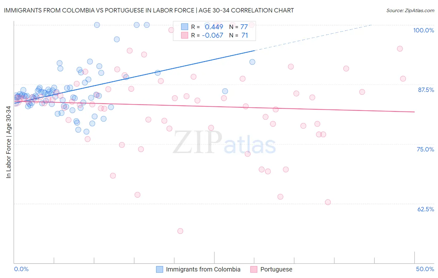 Immigrants from Colombia vs Portuguese In Labor Force | Age 30-34