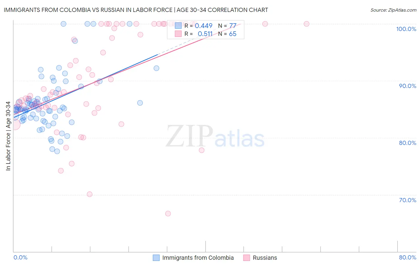 Immigrants from Colombia vs Russian In Labor Force | Age 30-34