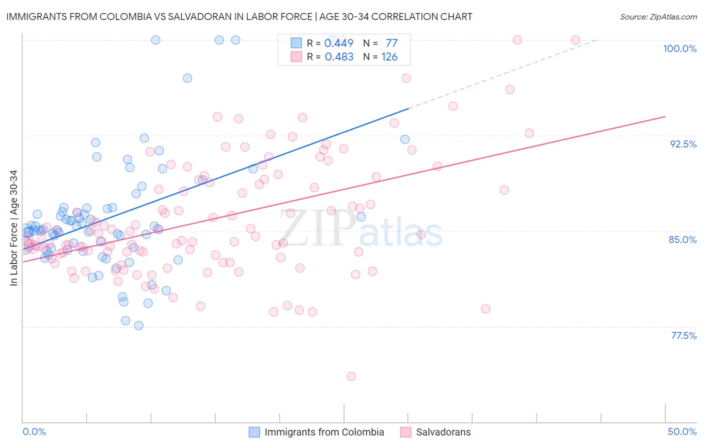Immigrants from Colombia vs Salvadoran In Labor Force | Age 30-34