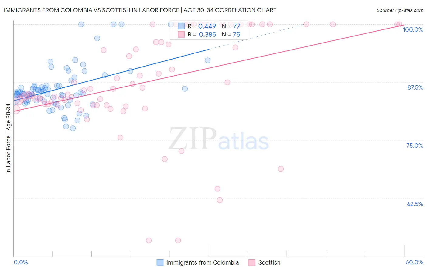 Immigrants from Colombia vs Scottish In Labor Force | Age 30-34