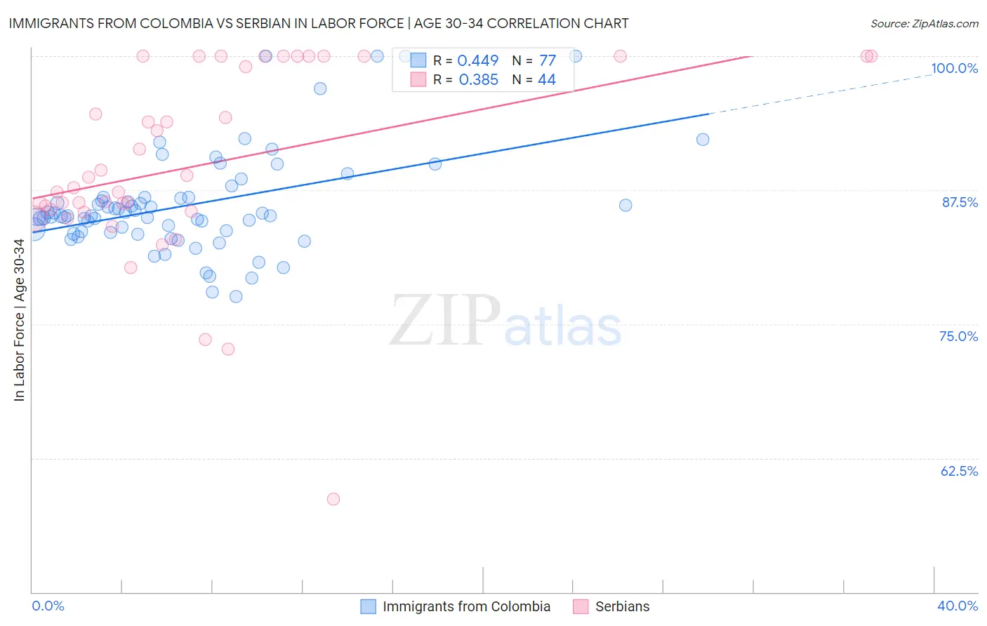 Immigrants from Colombia vs Serbian In Labor Force | Age 30-34