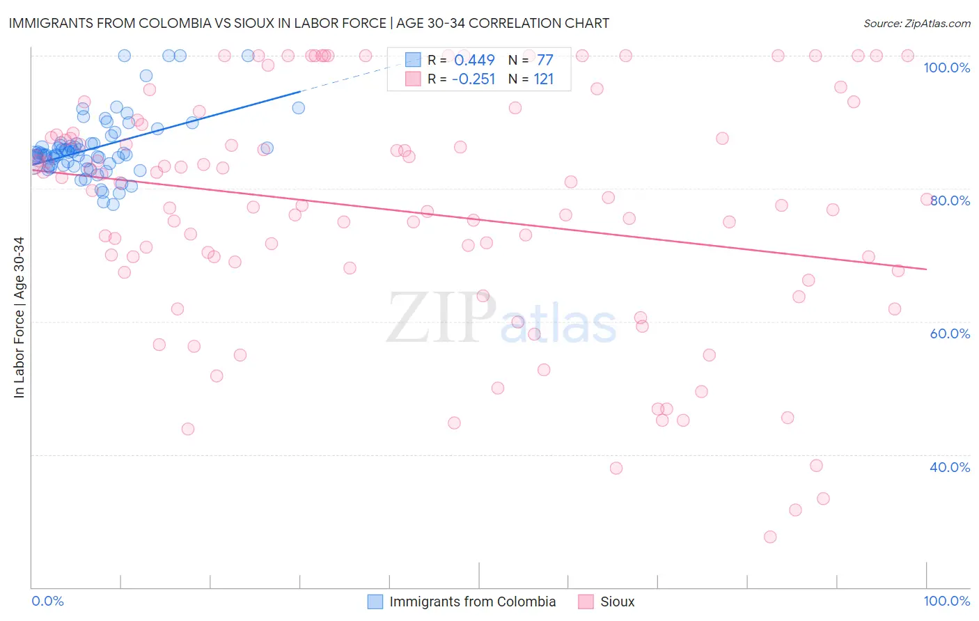 Immigrants from Colombia vs Sioux In Labor Force | Age 30-34