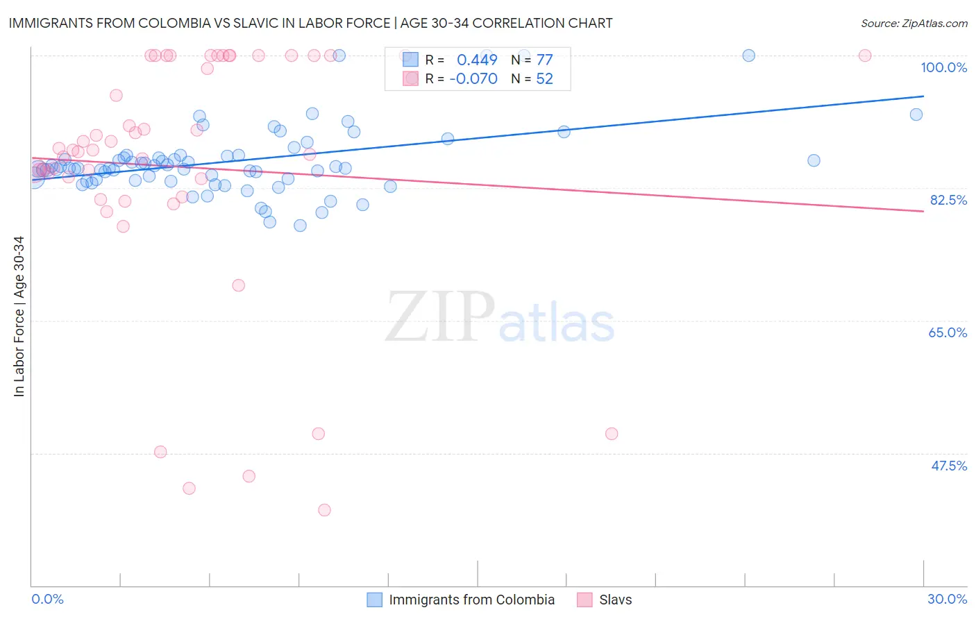 Immigrants from Colombia vs Slavic In Labor Force | Age 30-34