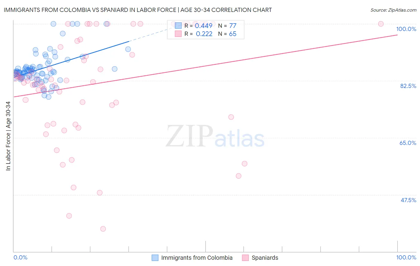 Immigrants from Colombia vs Spaniard In Labor Force | Age 30-34