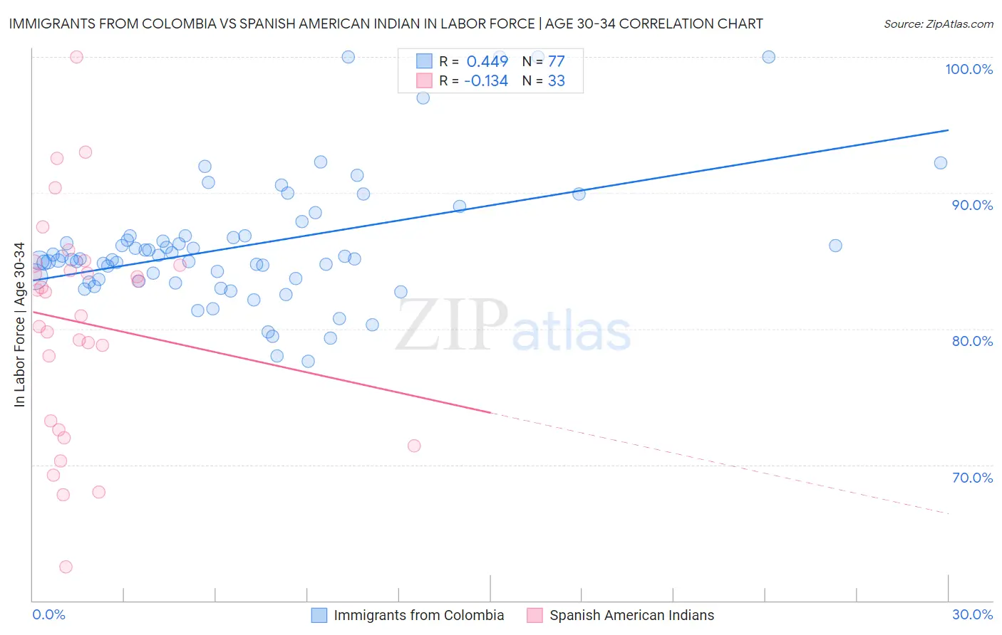 Immigrants from Colombia vs Spanish American Indian In Labor Force | Age 30-34