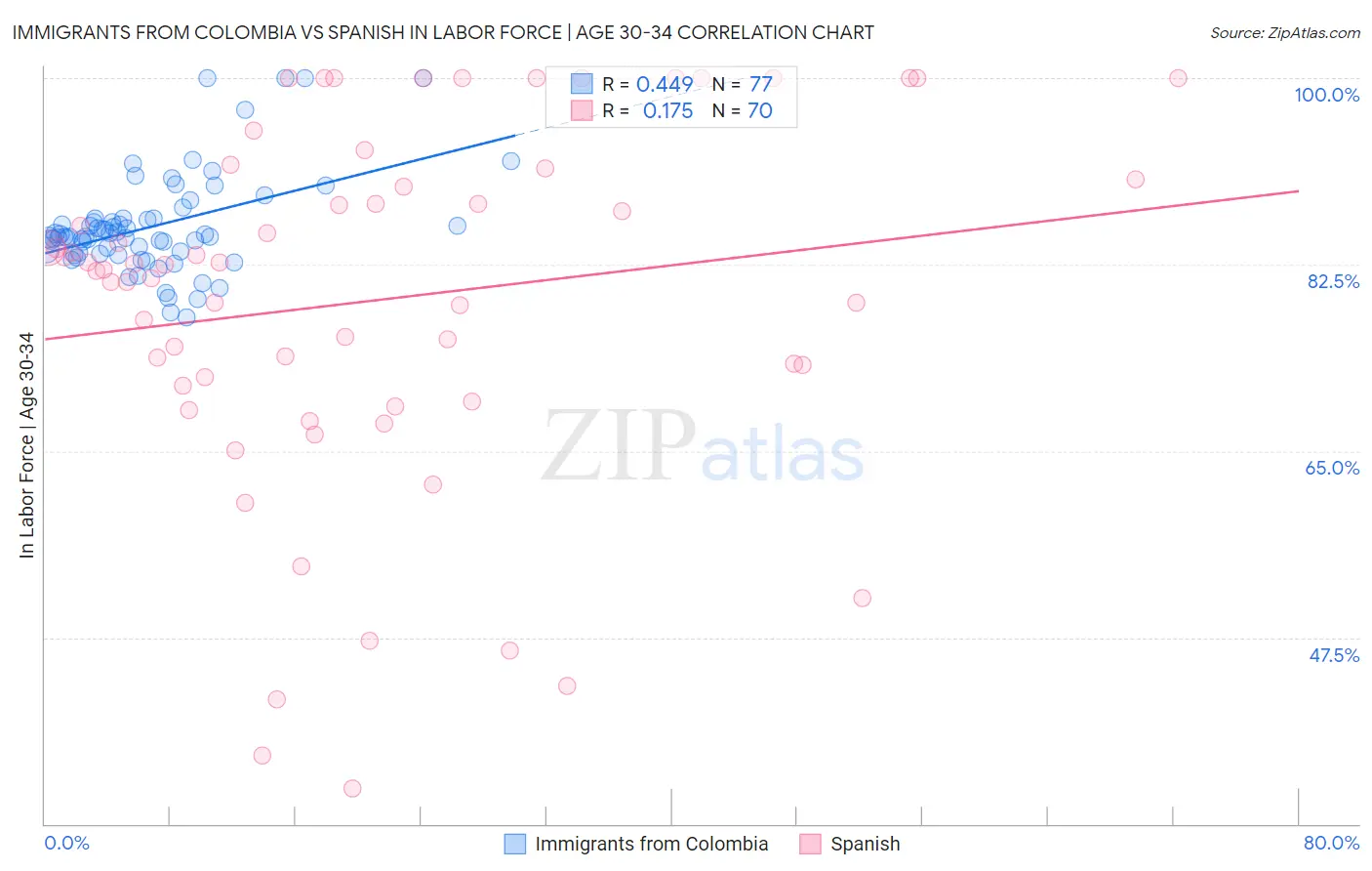 Immigrants from Colombia vs Spanish In Labor Force | Age 30-34