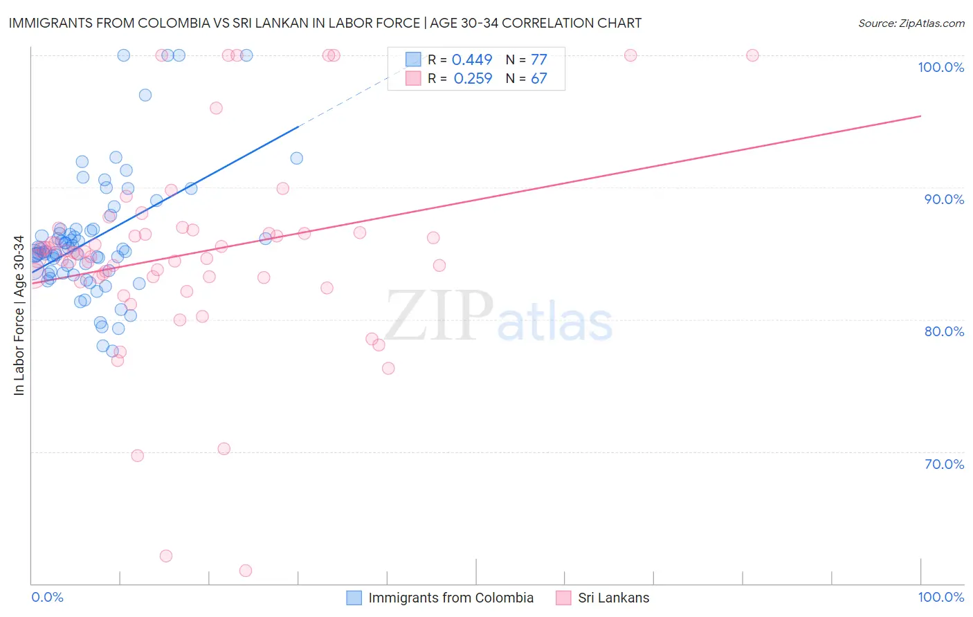 Immigrants from Colombia vs Sri Lankan In Labor Force | Age 30-34