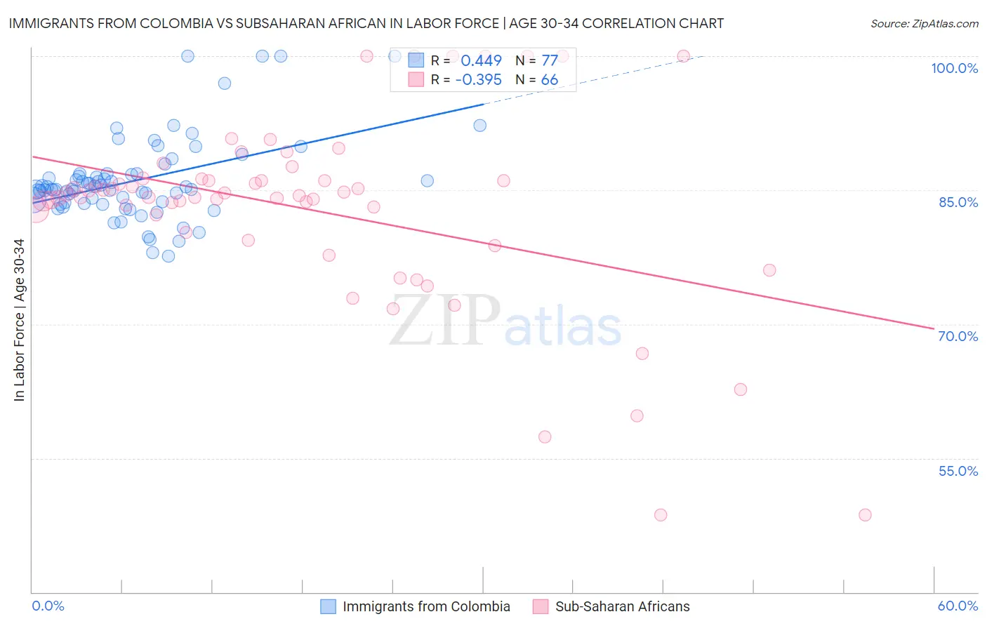 Immigrants from Colombia vs Subsaharan African In Labor Force | Age 30-34