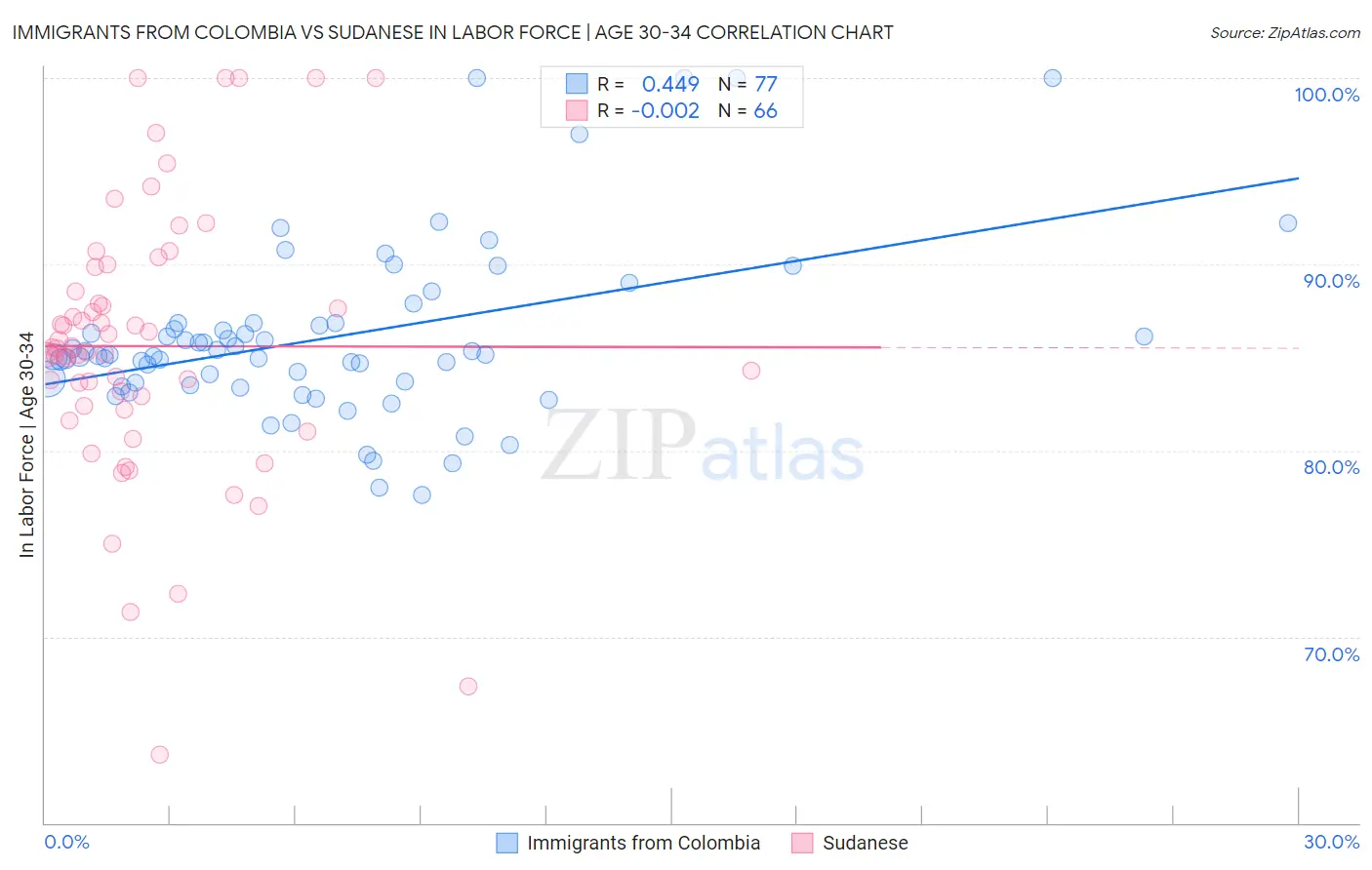 Immigrants from Colombia vs Sudanese In Labor Force | Age 30-34