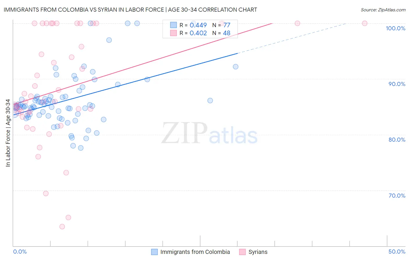 Immigrants from Colombia vs Syrian In Labor Force | Age 30-34