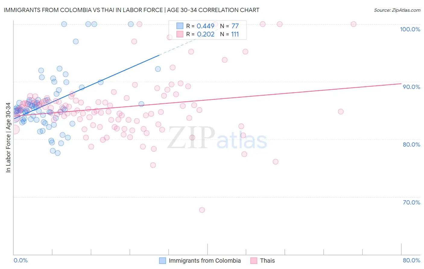 Immigrants from Colombia vs Thai In Labor Force | Age 30-34