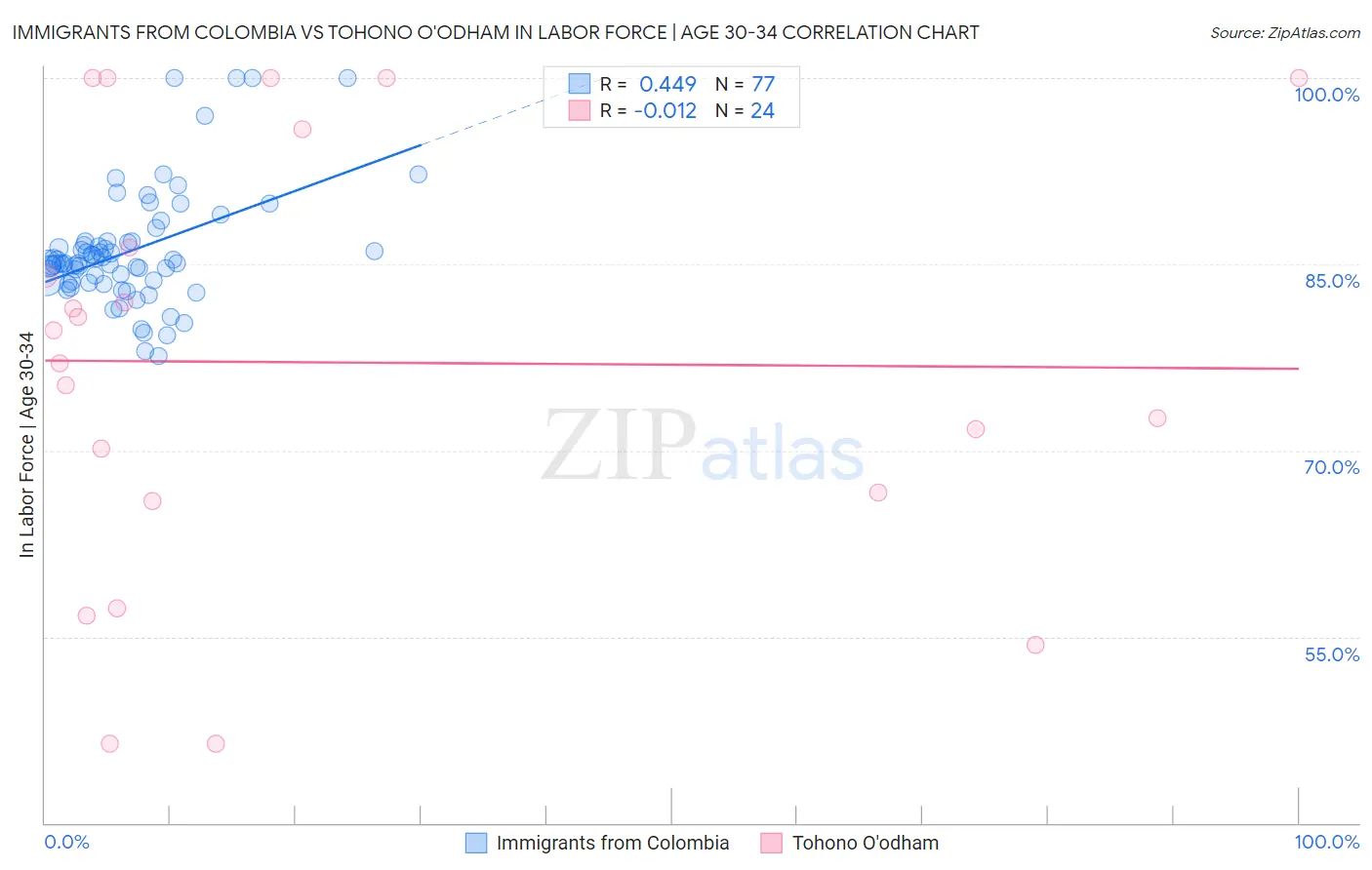 Immigrants from Colombia vs Tohono O'odham In Labor Force | Age 30-34