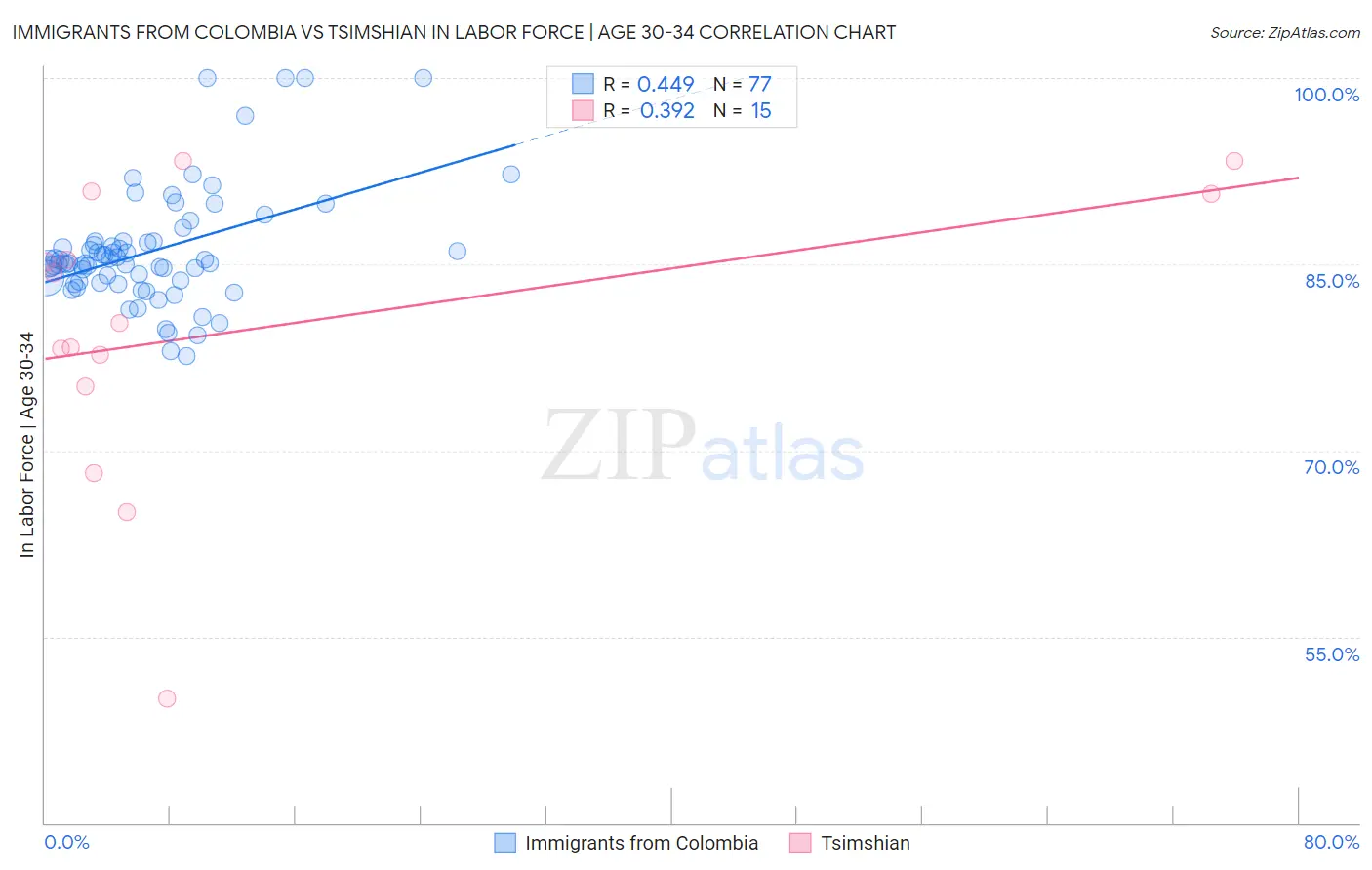 Immigrants from Colombia vs Tsimshian In Labor Force | Age 30-34
