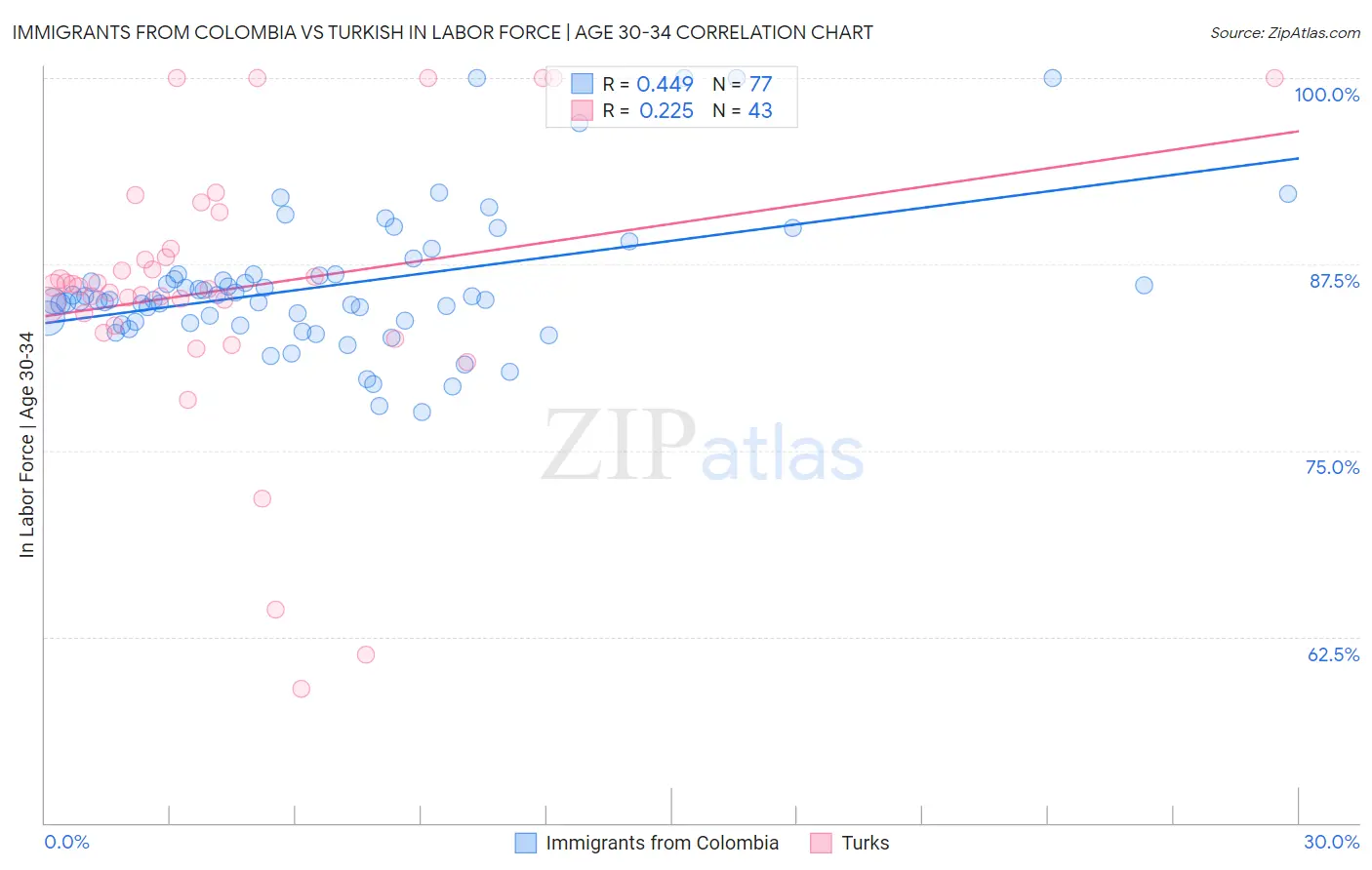 Immigrants from Colombia vs Turkish In Labor Force | Age 30-34