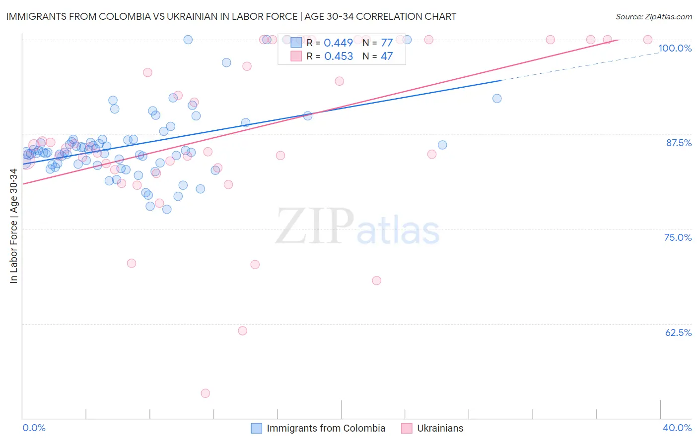 Immigrants from Colombia vs Ukrainian In Labor Force | Age 30-34