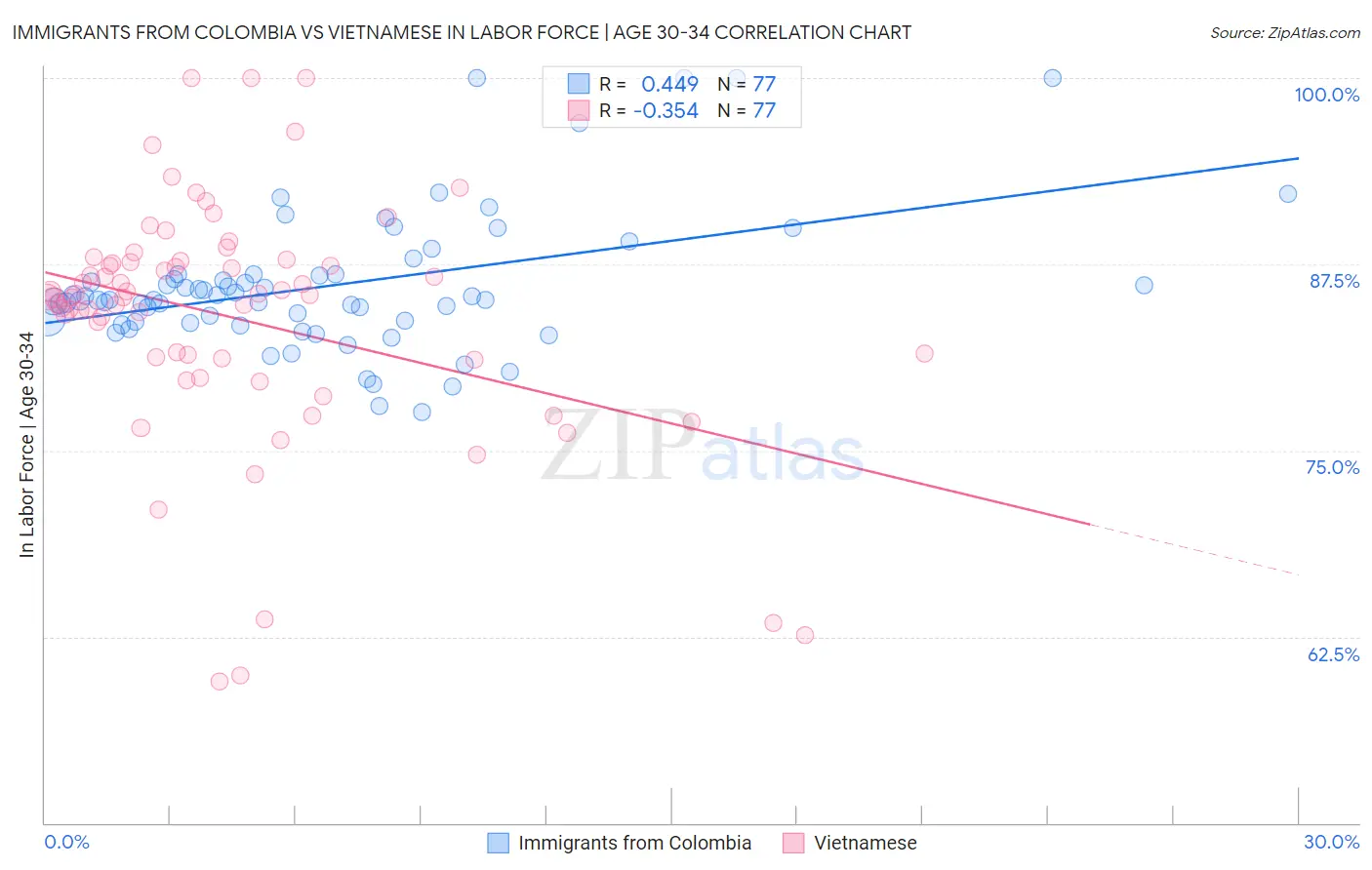 Immigrants from Colombia vs Vietnamese In Labor Force | Age 30-34