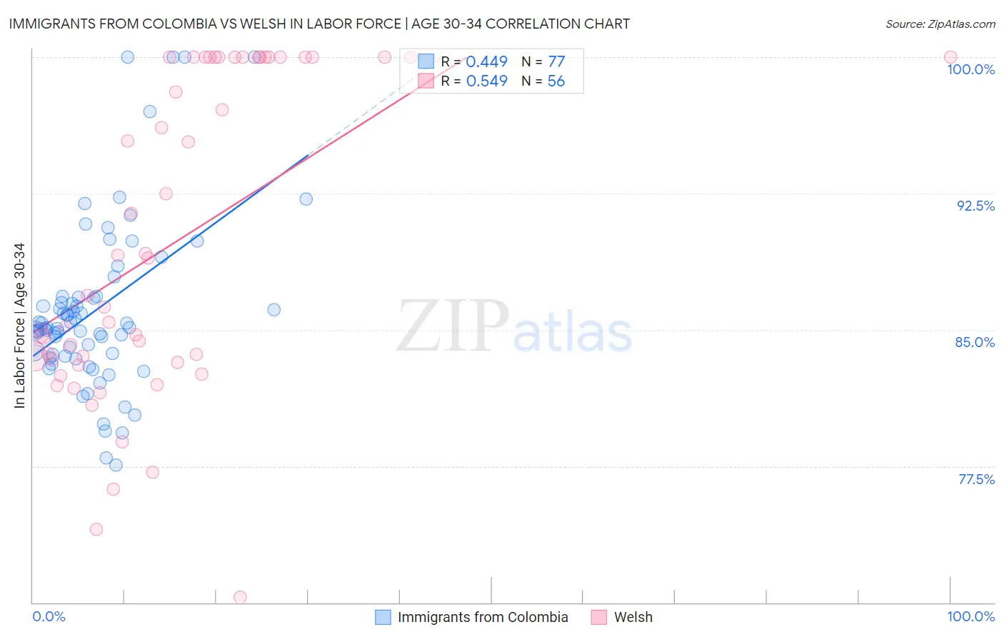 Immigrants from Colombia vs Welsh In Labor Force | Age 30-34
