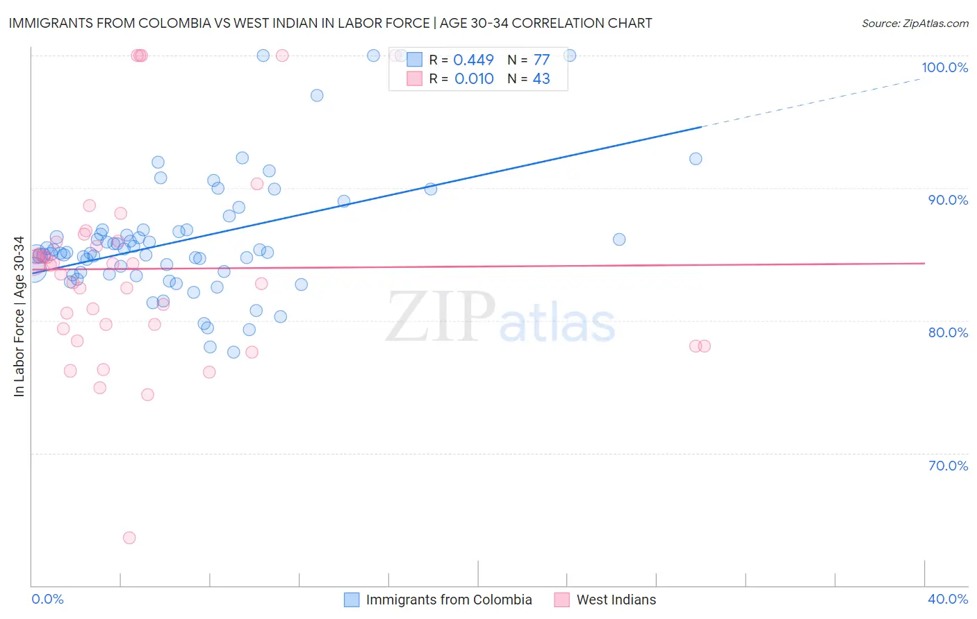 Immigrants from Colombia vs West Indian In Labor Force | Age 30-34