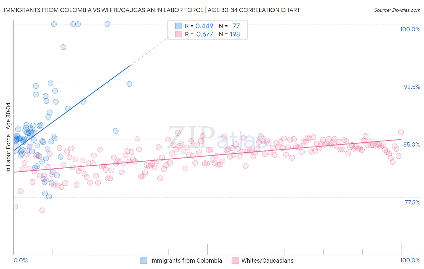 Immigrants from Colombia vs White/Caucasian In Labor Force | Age 30-34