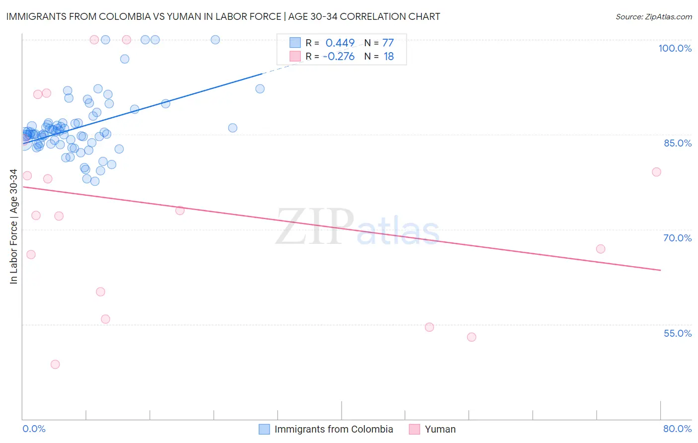 Immigrants from Colombia vs Yuman In Labor Force | Age 30-34