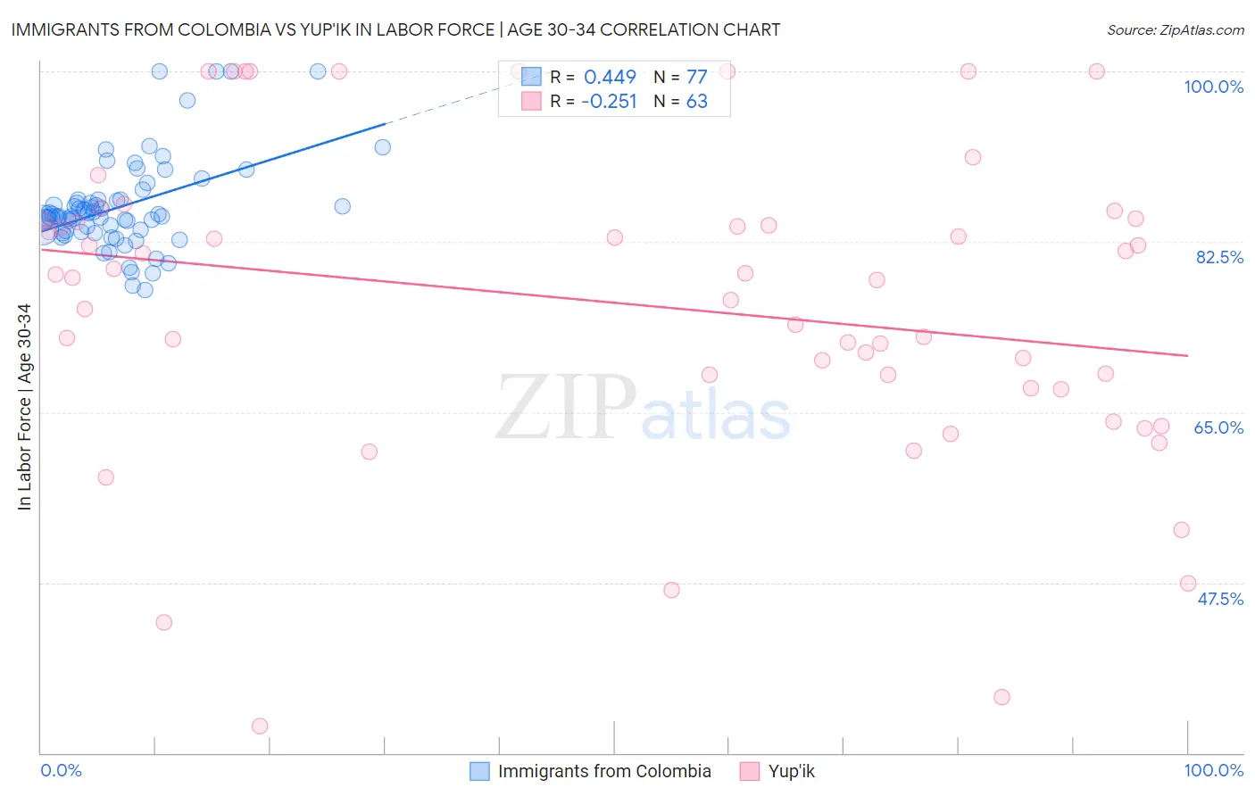 Immigrants from Colombia vs Yup'ik In Labor Force | Age 30-34