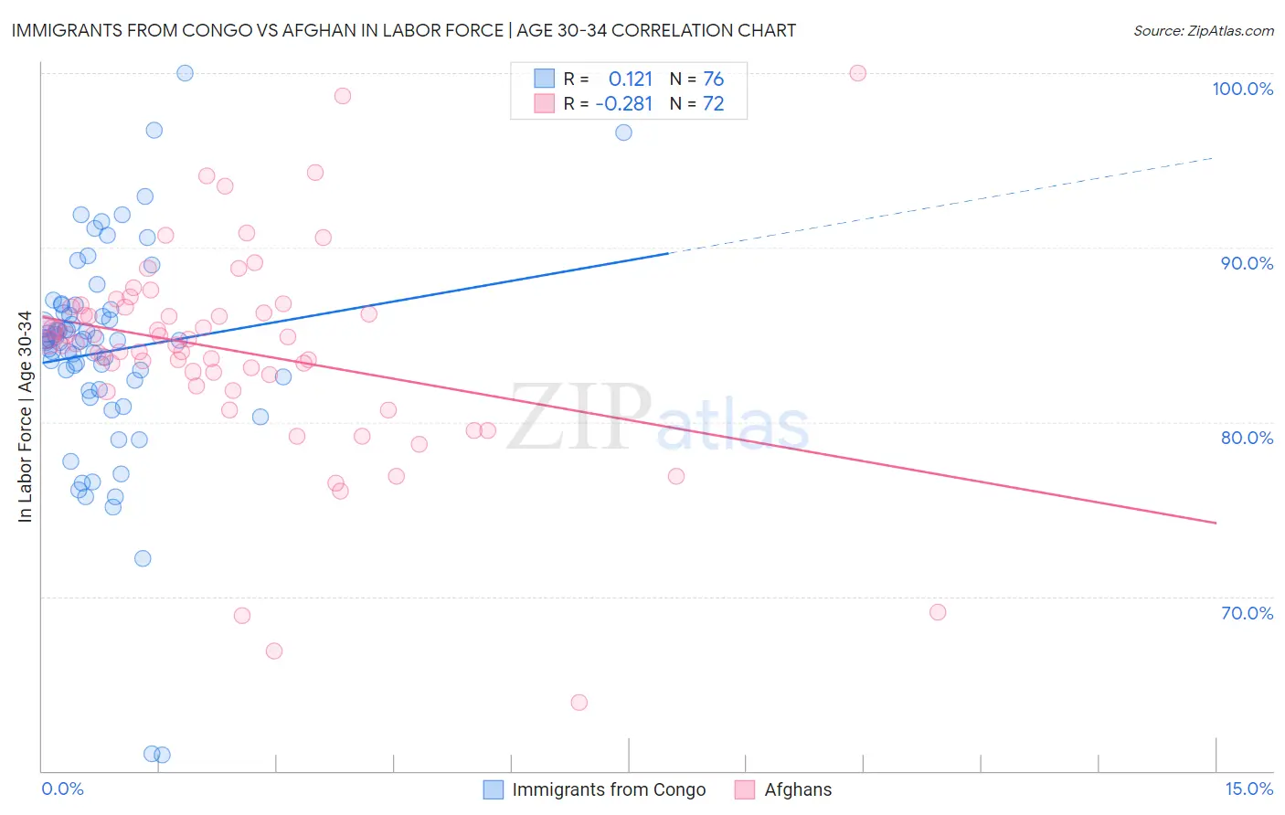 Immigrants from Congo vs Afghan In Labor Force | Age 30-34