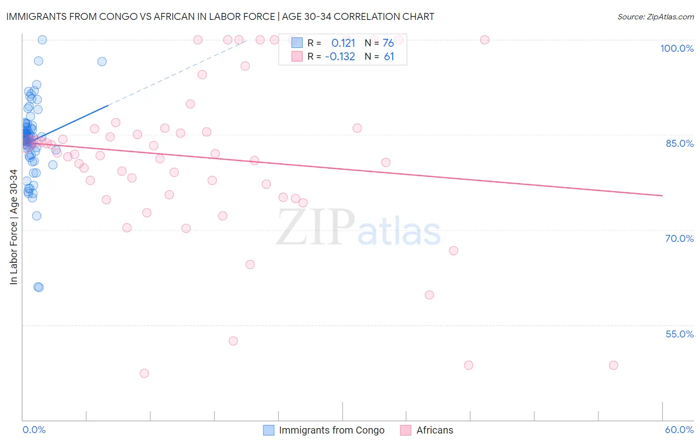 Immigrants from Congo vs African In Labor Force | Age 30-34