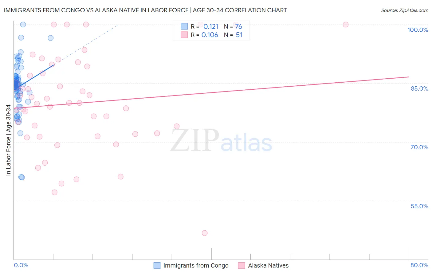 Immigrants from Congo vs Alaska Native In Labor Force | Age 30-34