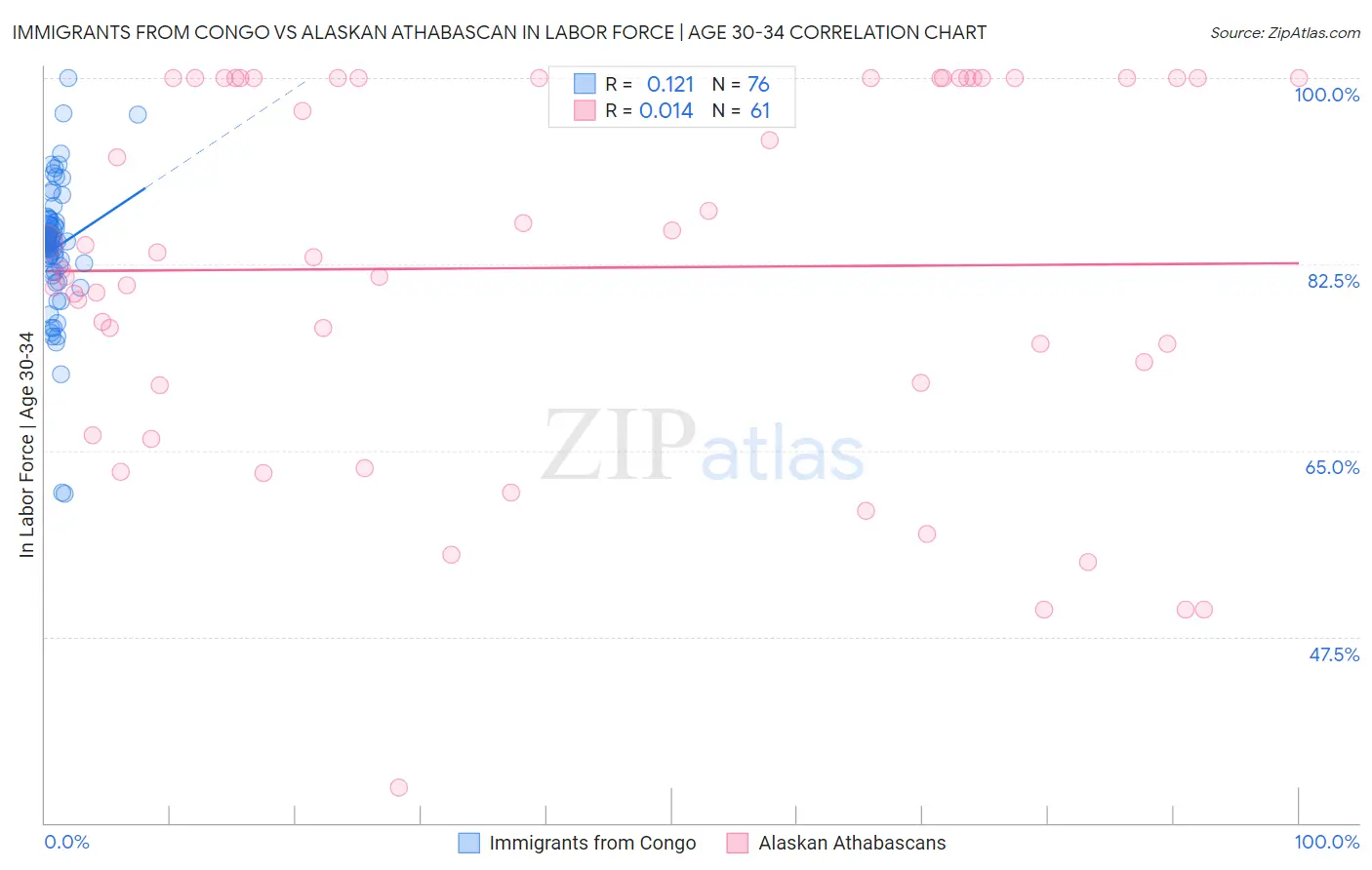 Immigrants from Congo vs Alaskan Athabascan In Labor Force | Age 30-34