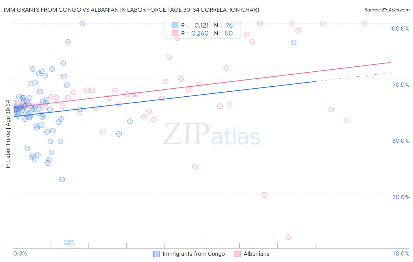 Immigrants from Congo vs Albanian In Labor Force | Age 30-34