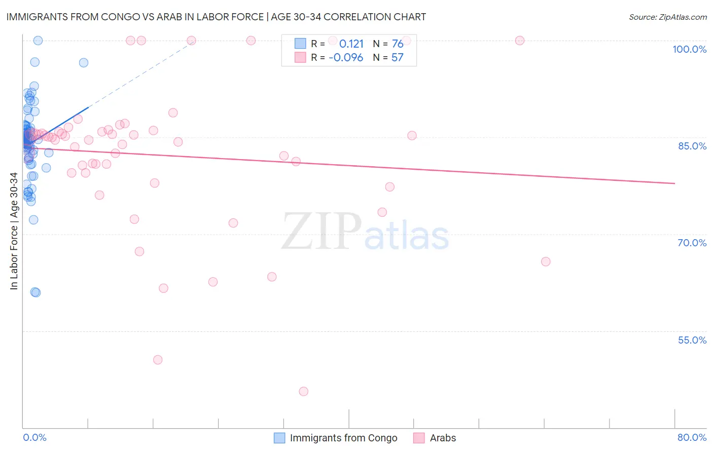 Immigrants from Congo vs Arab In Labor Force | Age 30-34