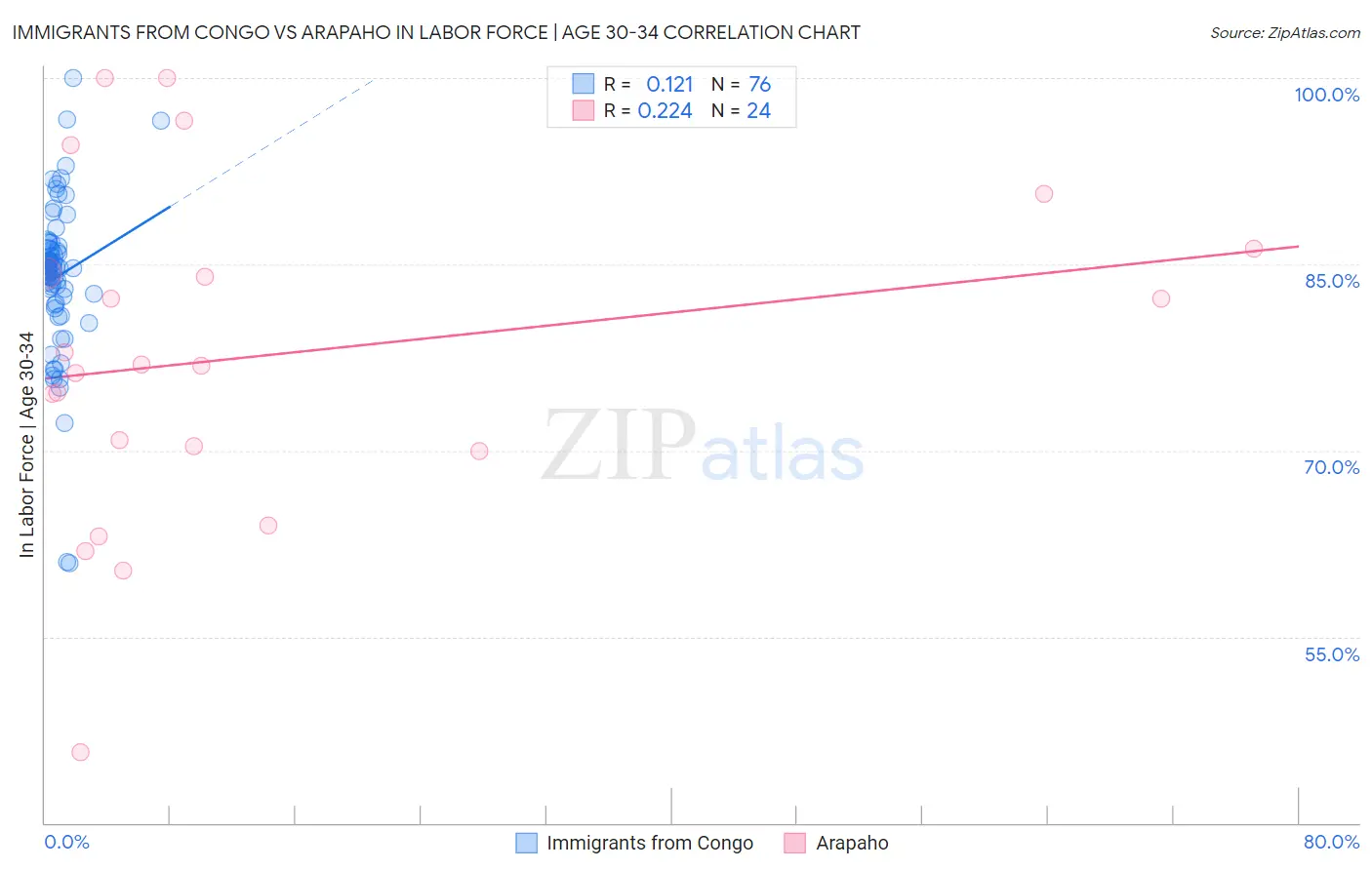 Immigrants from Congo vs Arapaho In Labor Force | Age 30-34