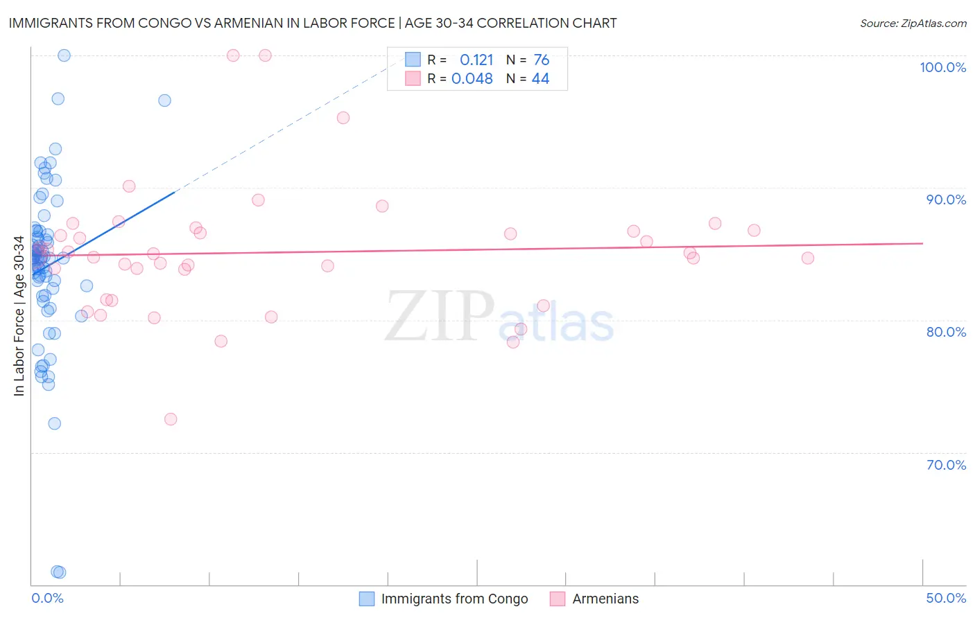 Immigrants from Congo vs Armenian In Labor Force | Age 30-34