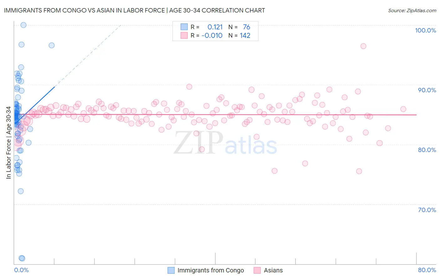 Immigrants from Congo vs Asian In Labor Force | Age 30-34