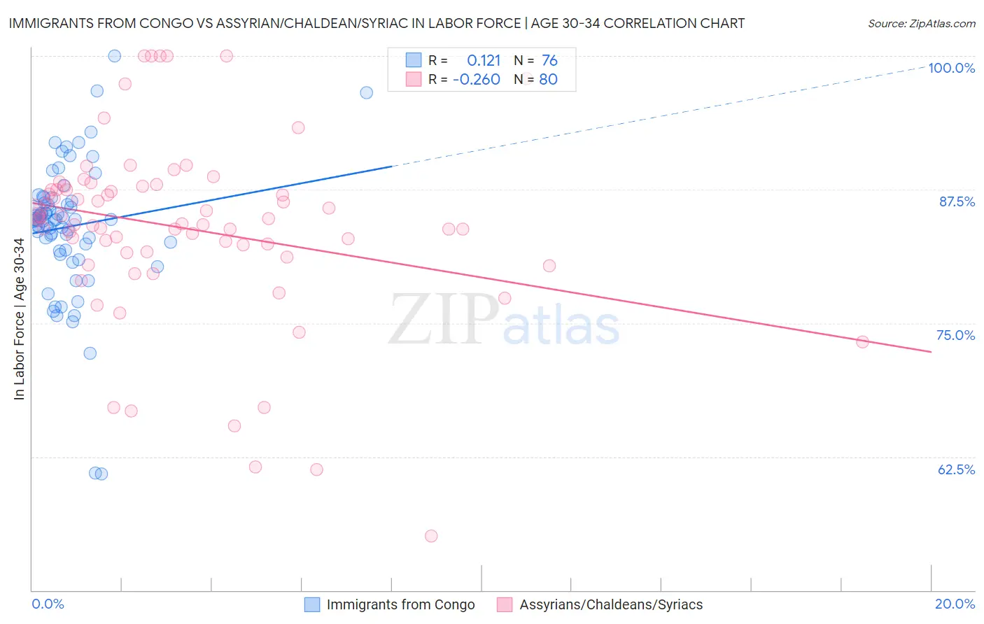Immigrants from Congo vs Assyrian/Chaldean/Syriac In Labor Force | Age 30-34