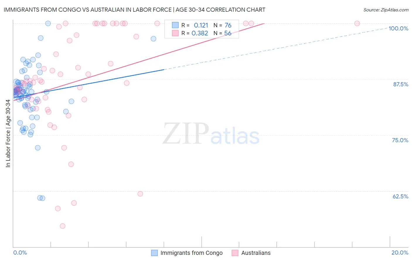 Immigrants from Congo vs Australian In Labor Force | Age 30-34