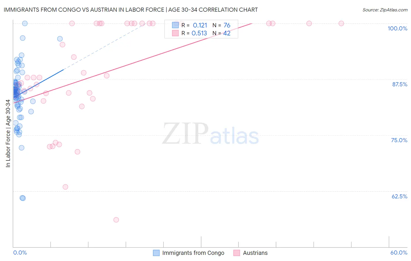 Immigrants from Congo vs Austrian In Labor Force | Age 30-34