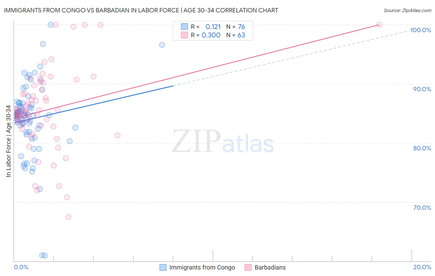 Immigrants from Congo vs Barbadian In Labor Force | Age 30-34