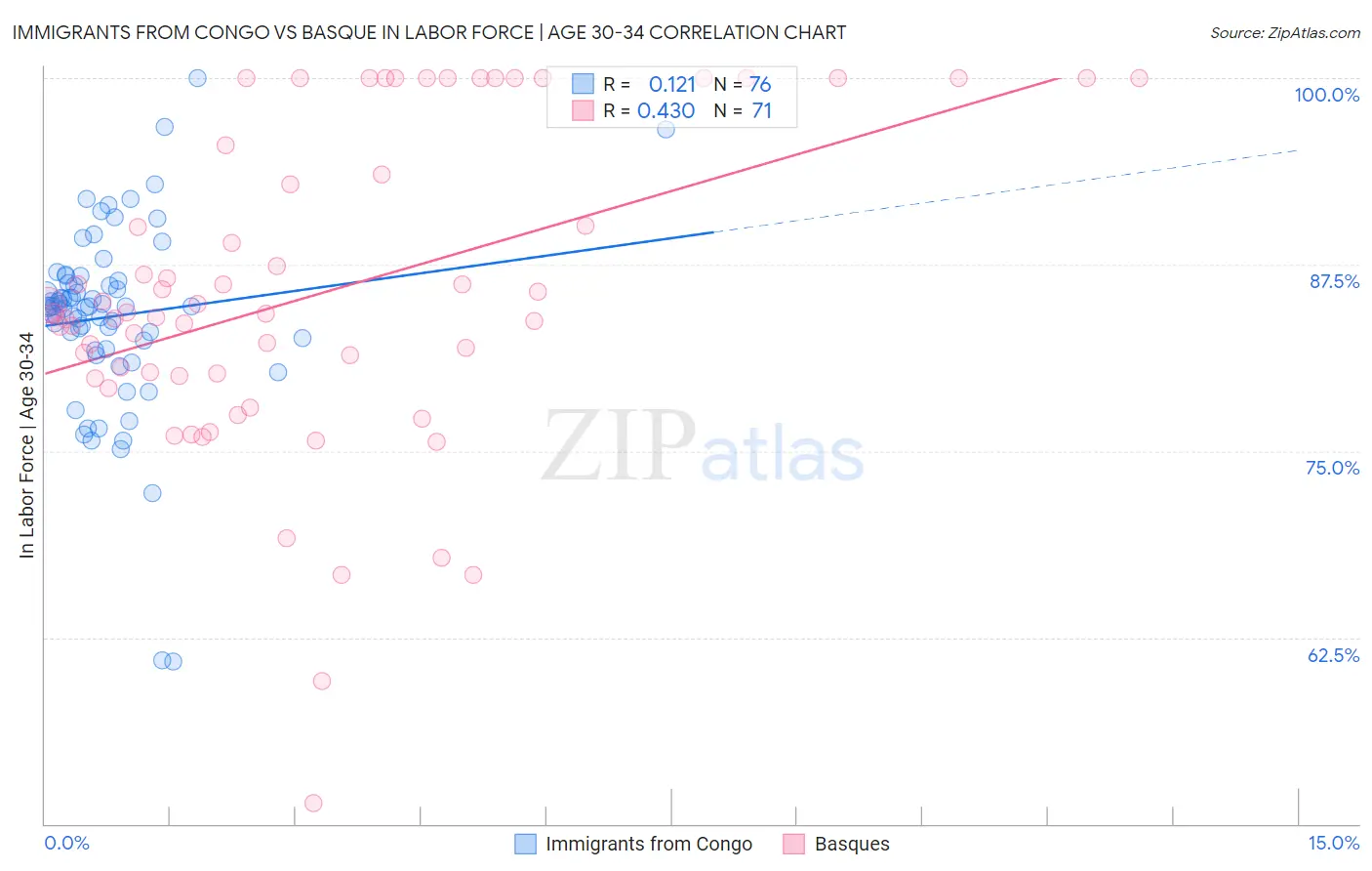 Immigrants from Congo vs Basque In Labor Force | Age 30-34