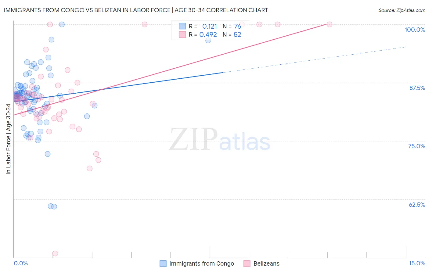 Immigrants from Congo vs Belizean In Labor Force | Age 30-34