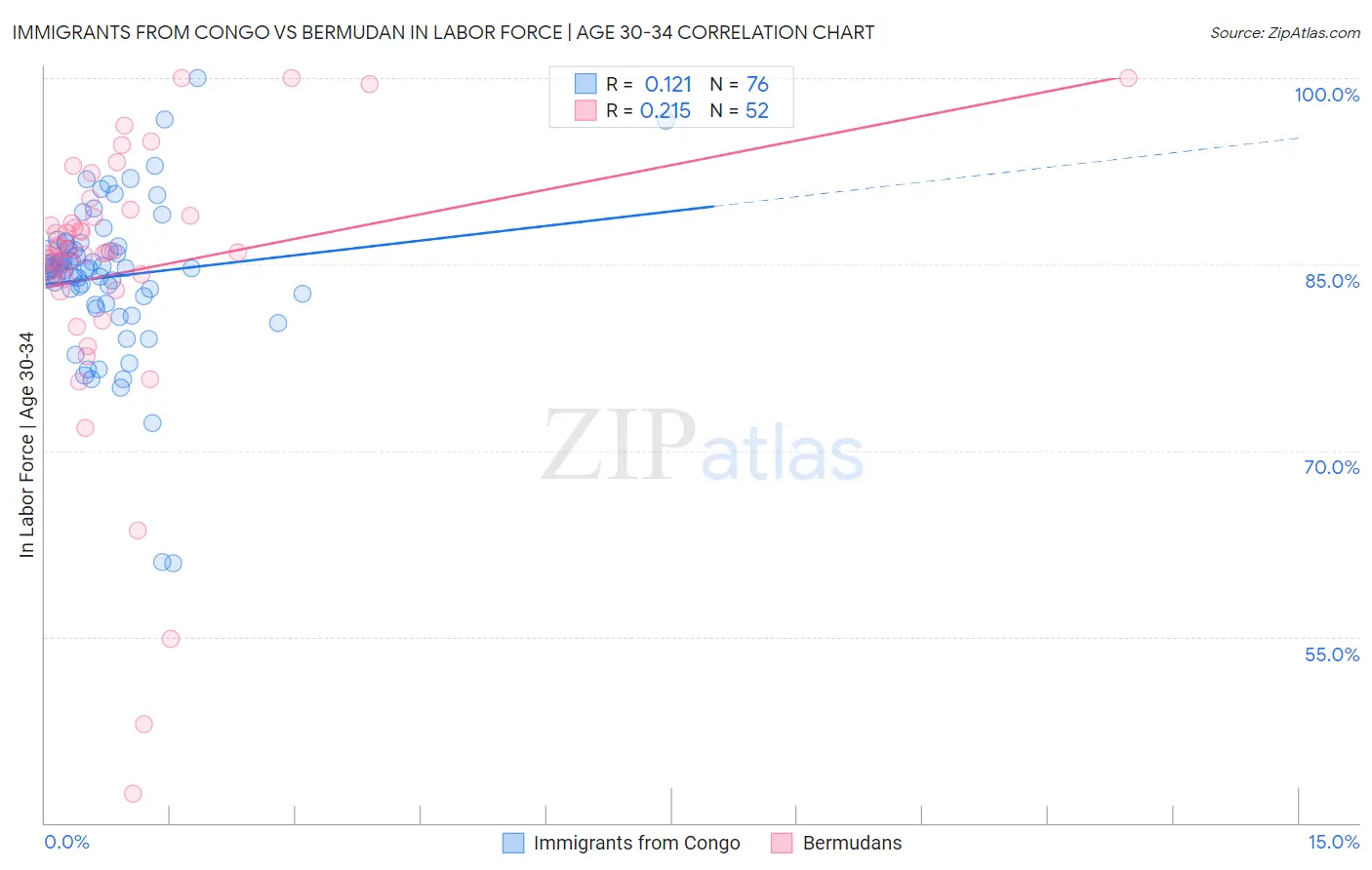 Immigrants from Congo vs Bermudan In Labor Force | Age 30-34