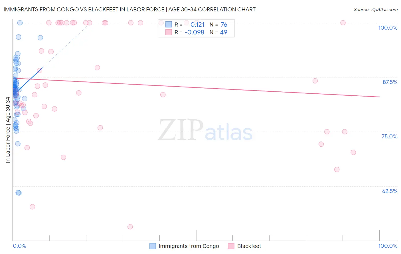 Immigrants from Congo vs Blackfeet In Labor Force | Age 30-34