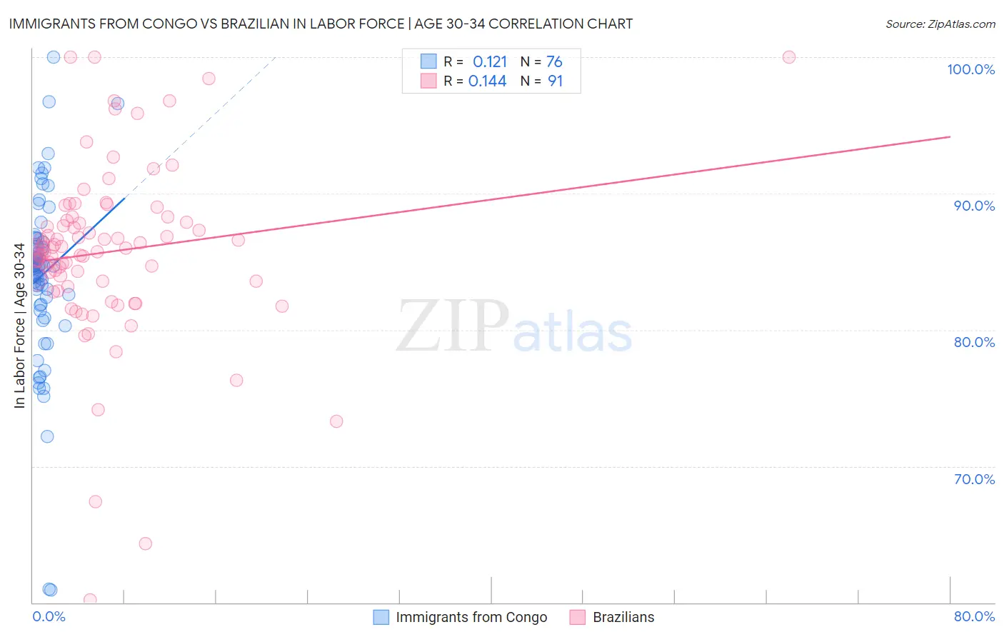 Immigrants from Congo vs Brazilian In Labor Force | Age 30-34