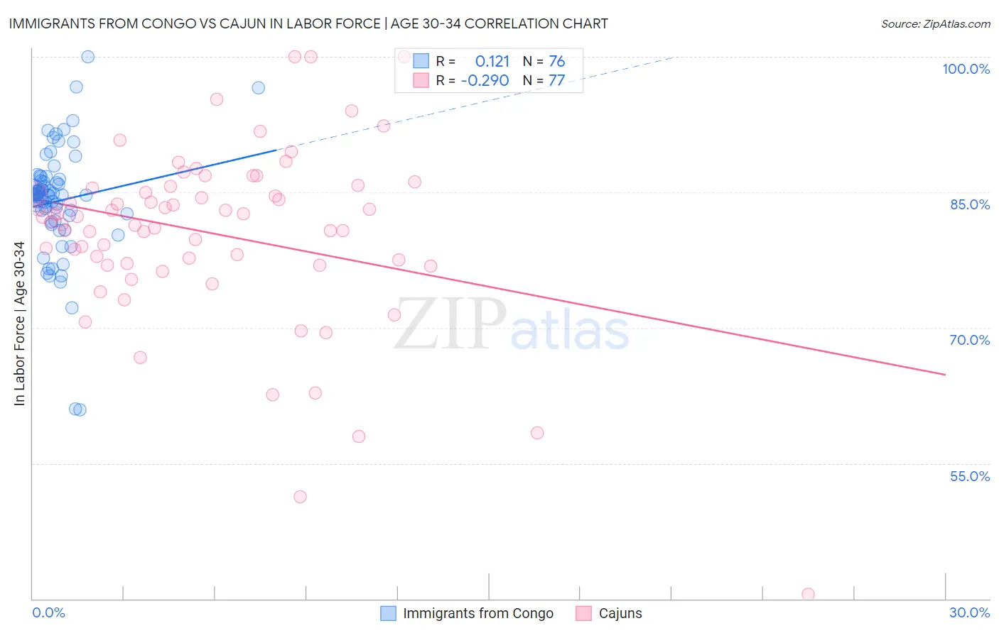 Immigrants from Congo vs Cajun In Labor Force | Age 30-34