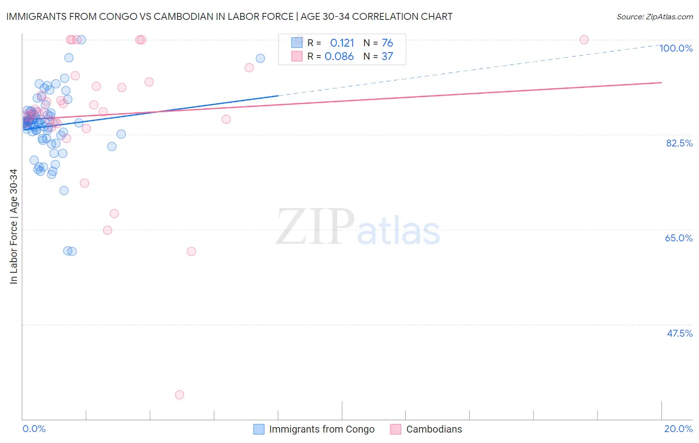 Immigrants from Congo vs Cambodian In Labor Force | Age 30-34