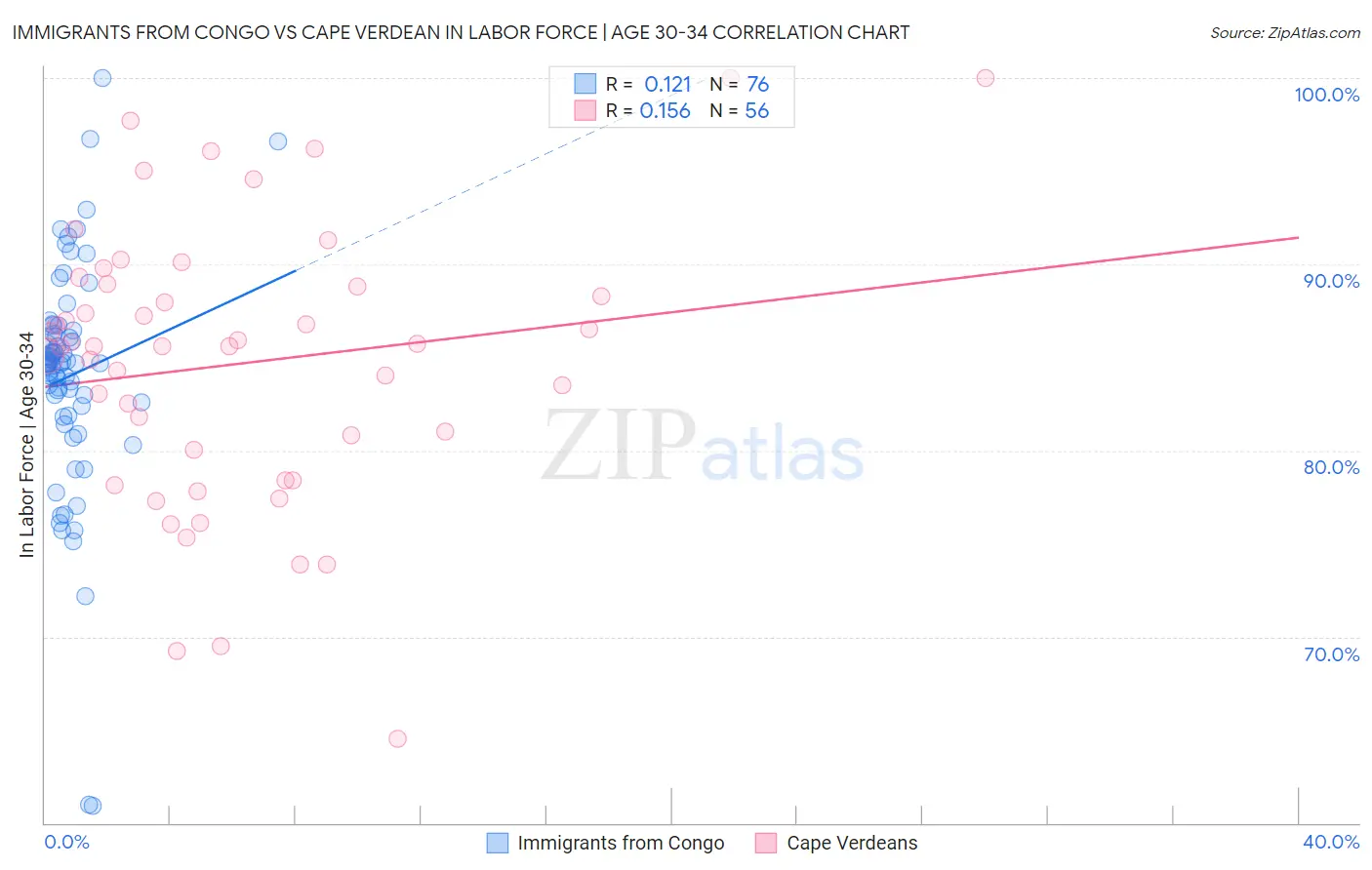 Immigrants from Congo vs Cape Verdean In Labor Force | Age 30-34