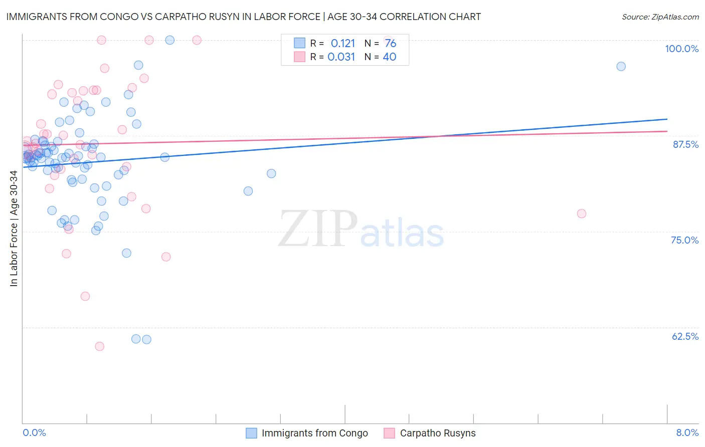 Immigrants from Congo vs Carpatho Rusyn In Labor Force | Age 30-34